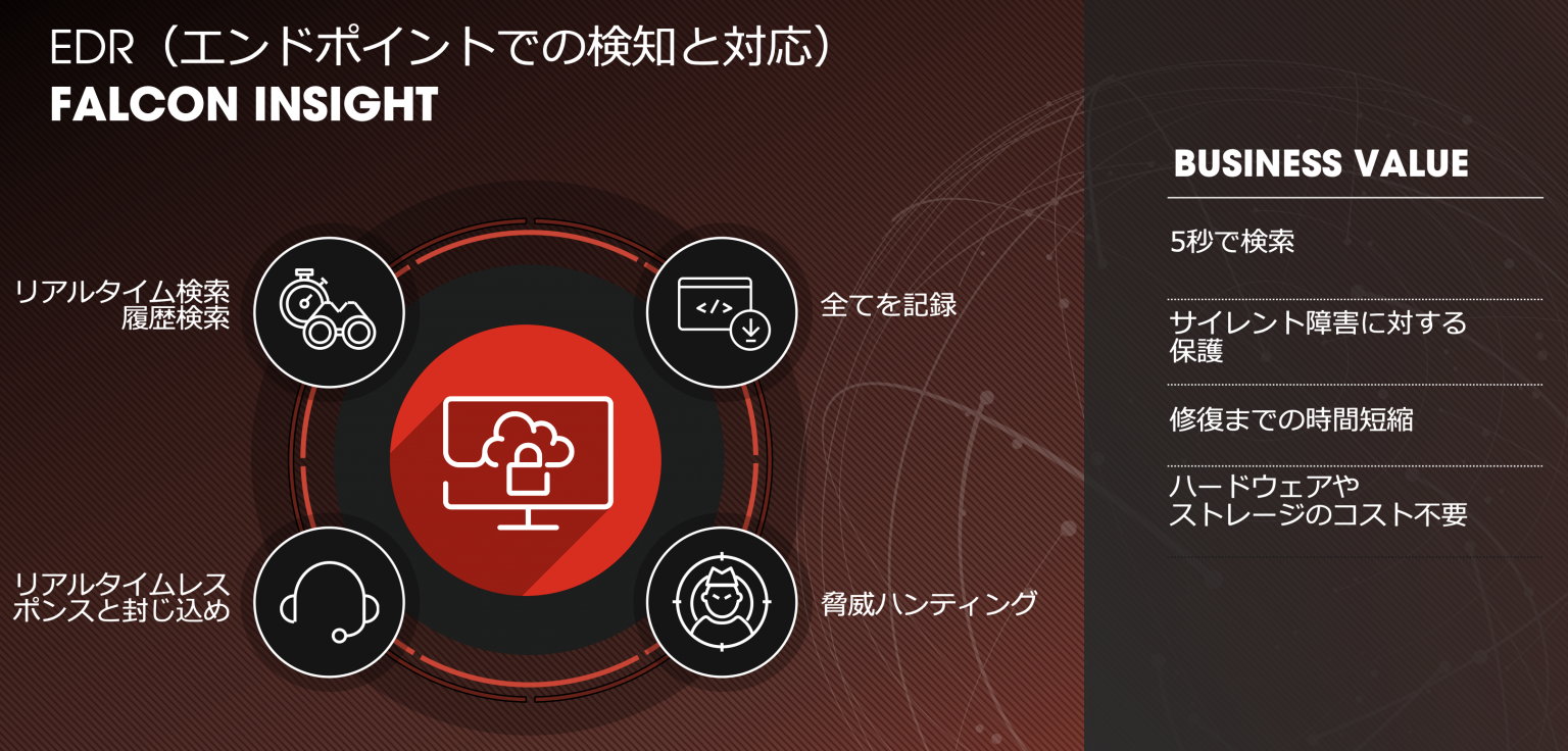 脅威ハンティングのステップ