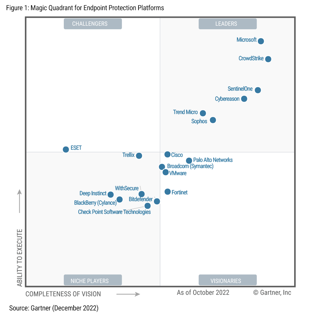 2022年12月のGartner® Magic Quadrant™ for Endpoint Protection Platformでクラウドストライクがリーダーに選ばれたことを示すGartner Magic Quadrantのイメージ