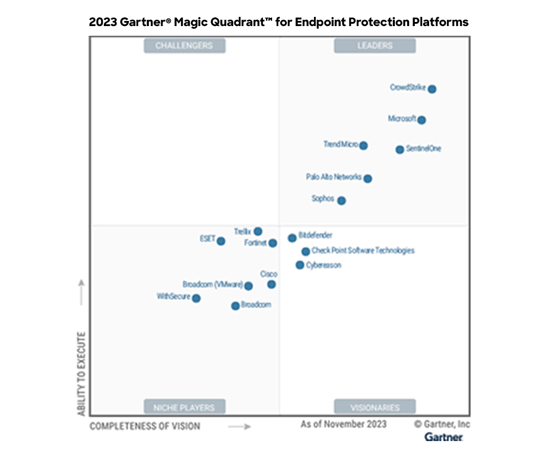「2023 Gartner® Magic Quadrant™ for Endpoint Protection Platforms 」レポート